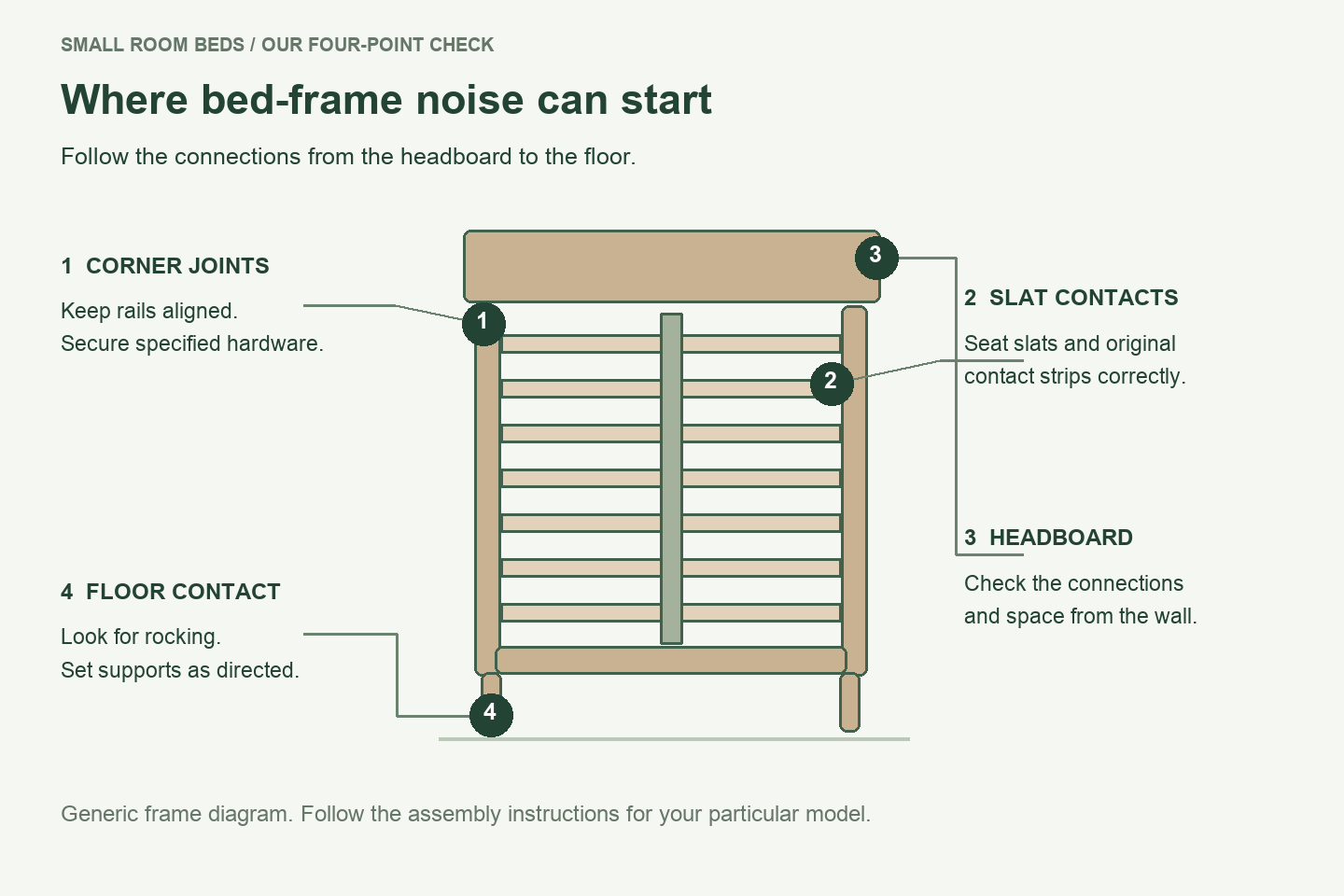 Bed frame diagram showing four areas to inspect: corner joints, slat contacts, headboard connections, and floor contact