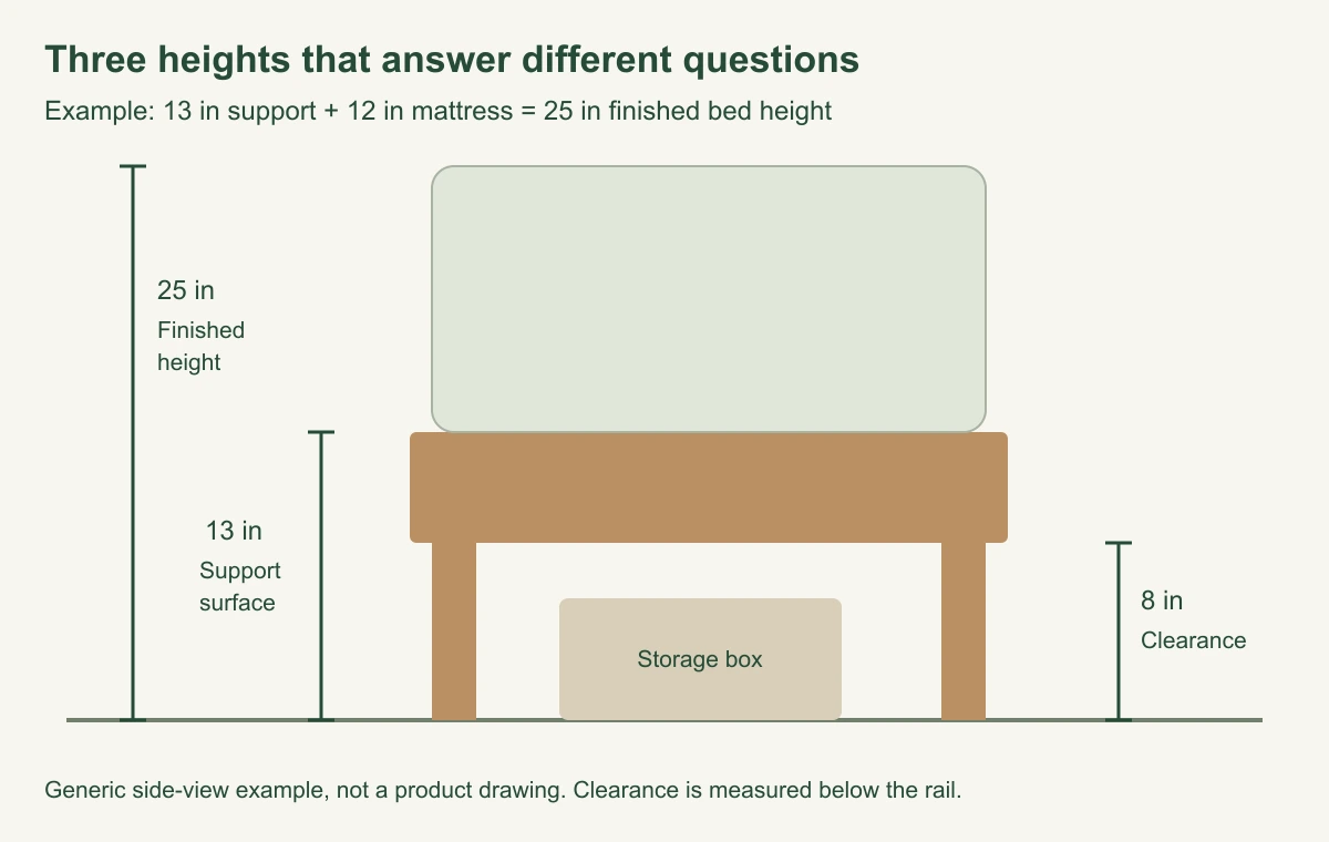 Diagram distinguishing finished bed height, mattress support height and underbed clearance