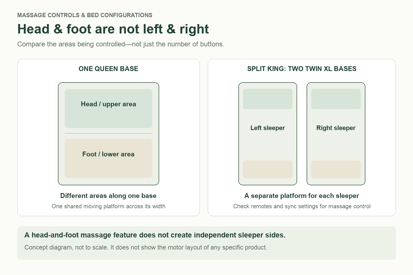 Diagram distinguishing head-and-foot massage areas on one base from left-and-right sleeper platforms in a split king setup
