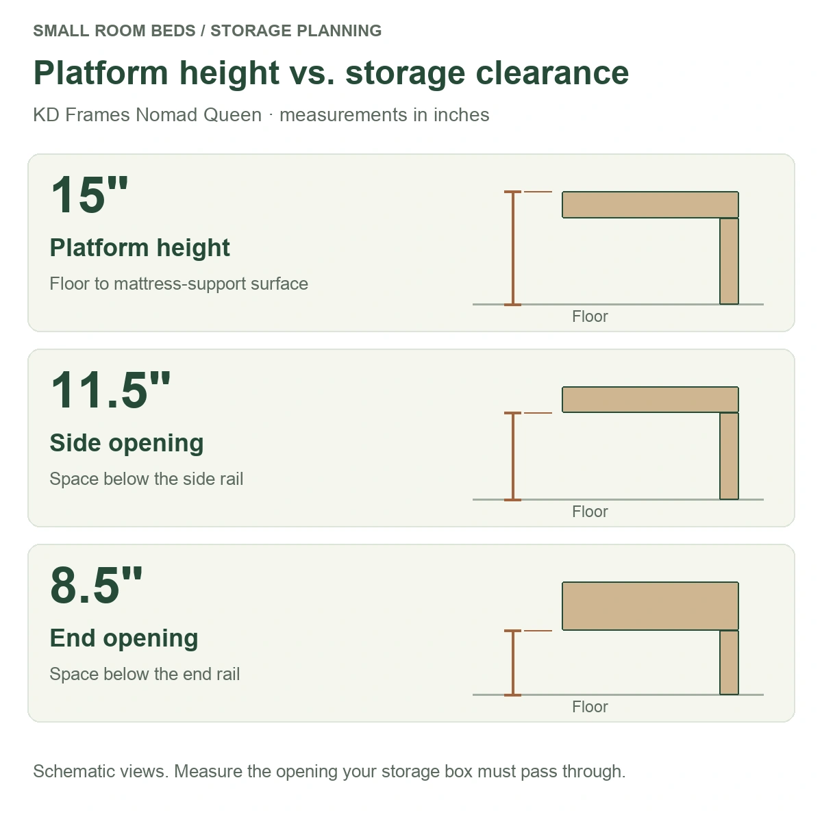 Nomad Queen schematic: 15-inch platform height, 11.5-inch side opening and 8.5-inch end opening