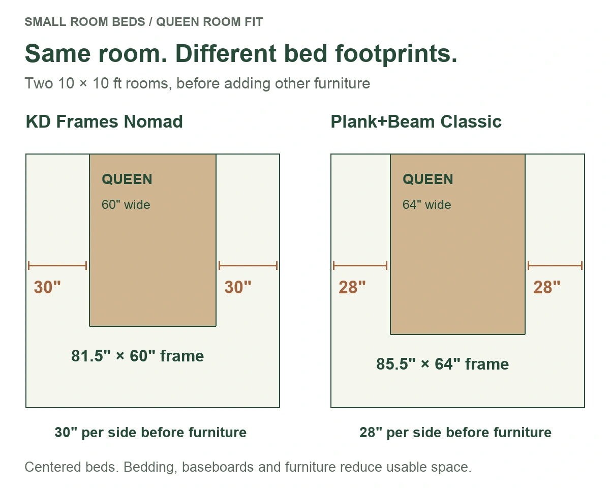 Centered Queen frames in empty 10-by-10-foot rooms: Nomad leaves 30 inches on each side and Classic leaves 28 inches