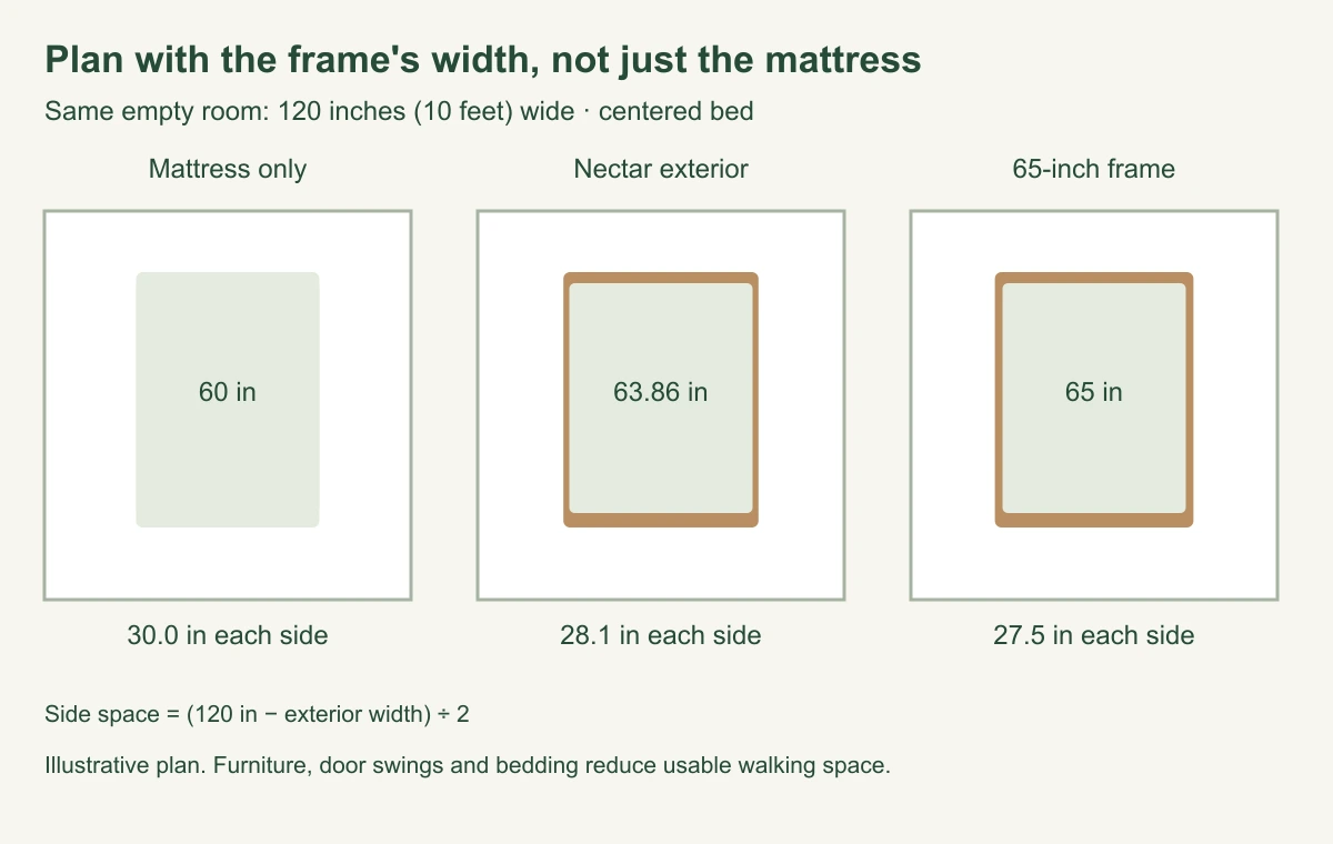 Queen mattress and frame widths compared in a 120-inch-wide room