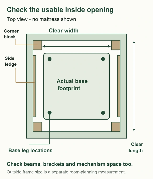 Top-view schematic showing a bed frame’s inside opening, corner blocks, side ledges, base outline and leg locations