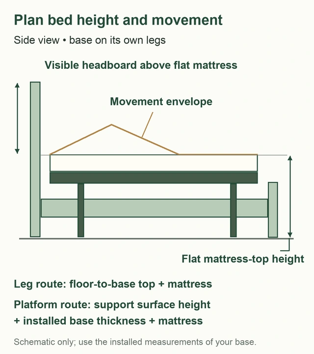 Side-view diagram identifying the flat mattress-top height, visible headboard and movement space beside a fixed footboard
