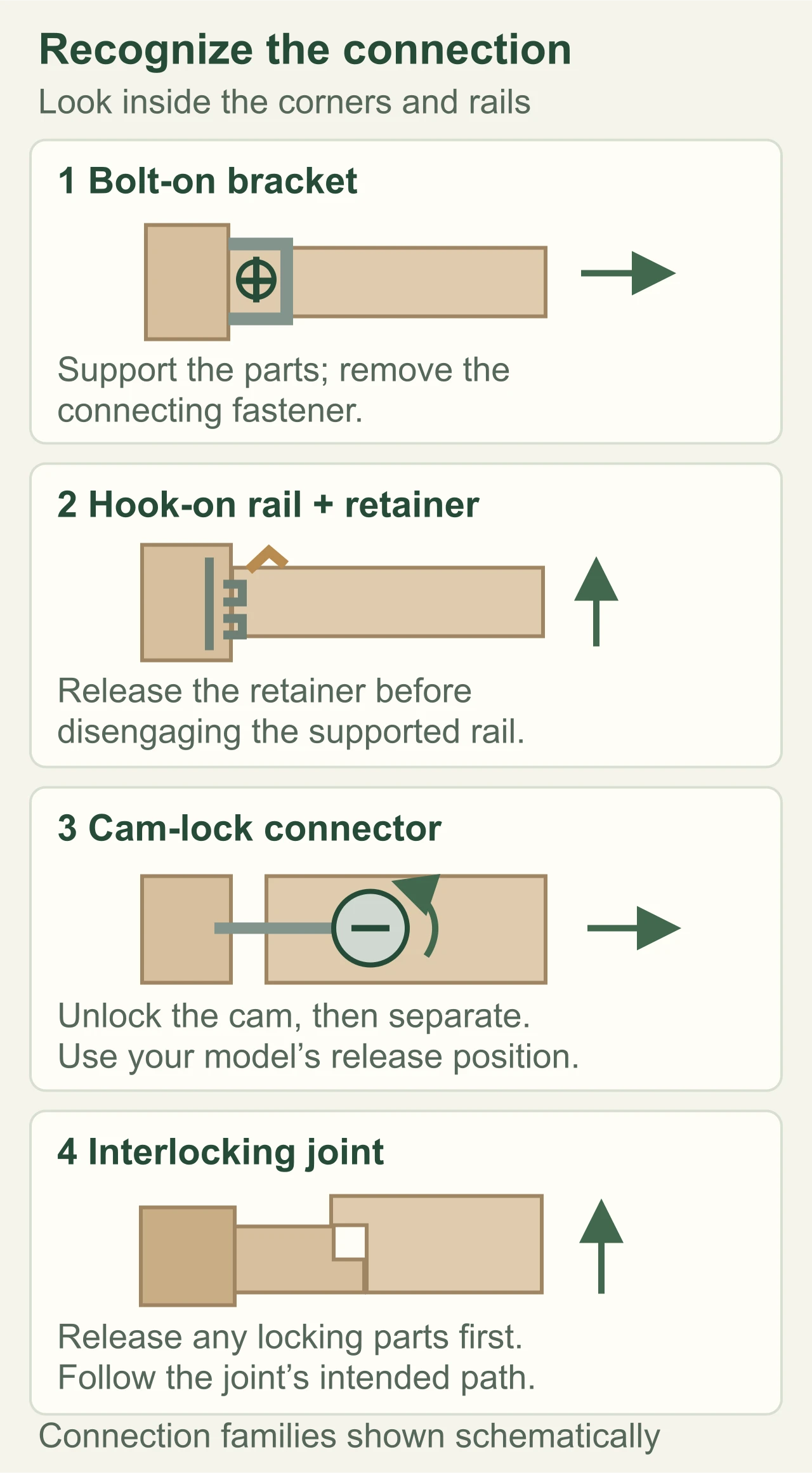 Four common bed frame connections: a bolt-on bracket, hook-on rail with a retainer, cam lock, and interlocking joint