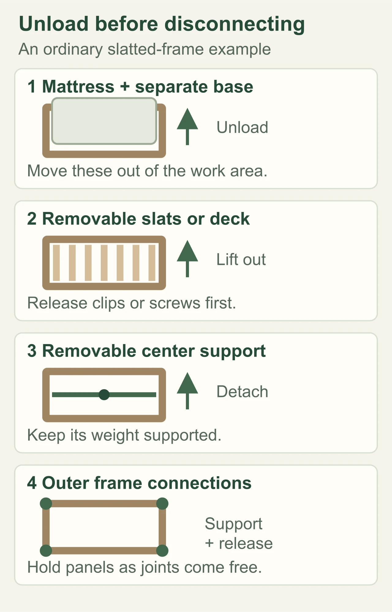Example disassembly order for an ordinary slatted frame: remove mattress and base, remove slats, detach center support, then release supported outer joints