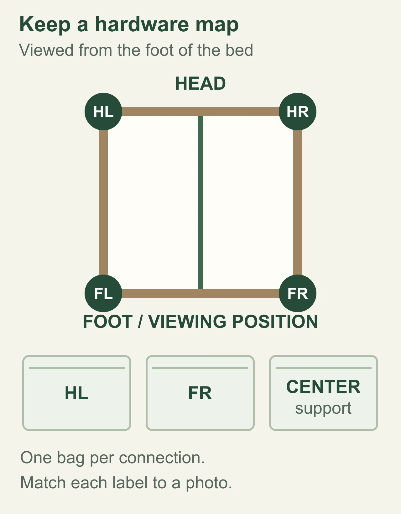 Top-view hardware labeling map with head-left, head-right, foot-left, foot-right, and a separate center-support hardware bag