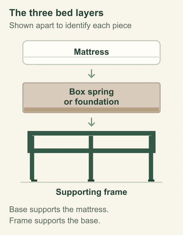 Diagram separating the mattress, box spring or foundation, and supporting bed frame with a center leg
