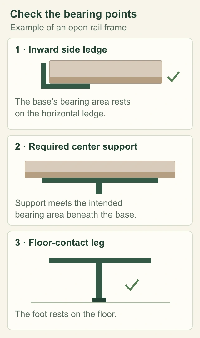 Three checks for a box spring on a metal frame: bottom bearing area on the inward rail ledge, correct center support contact, and support leg on the floor