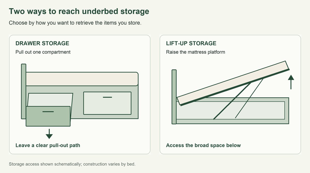 Diagram comparing a side-opening bed drawer with a mattress platform that lifts to reveal underbed storage