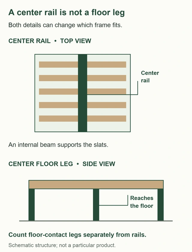 Two diagrams distinguishing a center rail under slats from a center support leg that contacts the floor