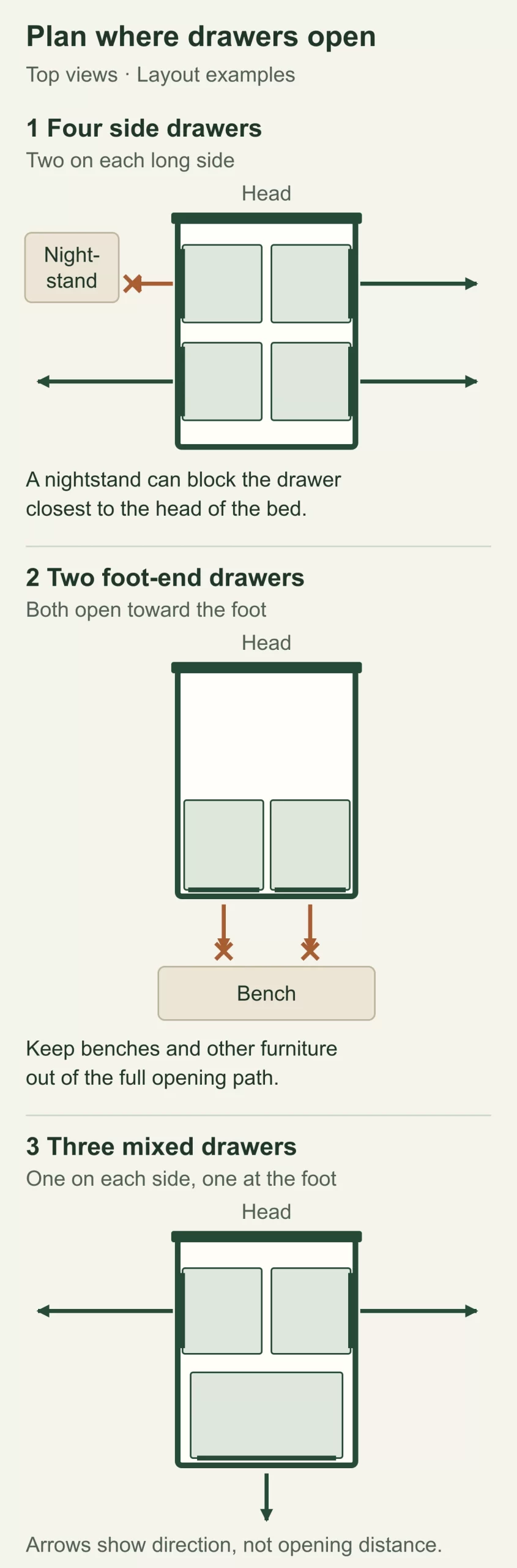 Three bed drawer opening layouts showing side, foot-end and mixed access with furniture conflicts