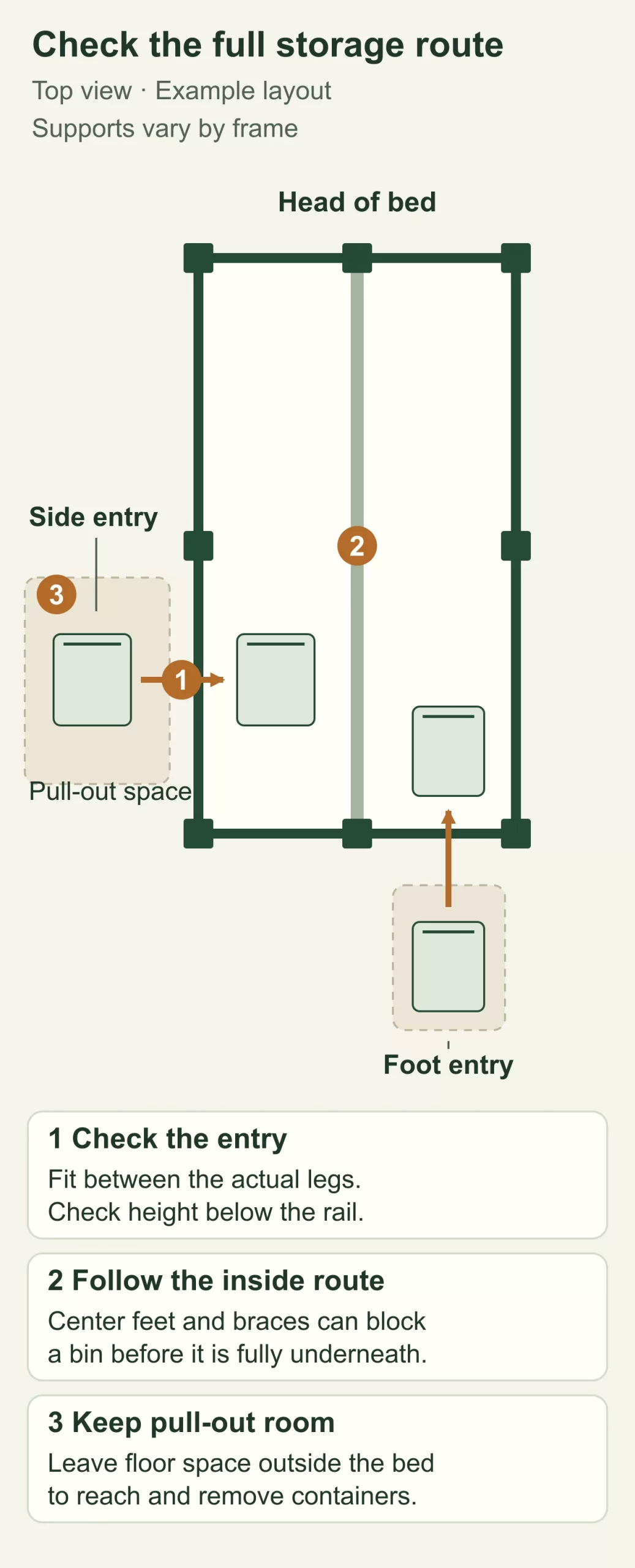 Generic top-view bed layout with nine support points shows a side-entry bin, a foot-entry bin, center support obstacles, and pull-out floor space outside the bed