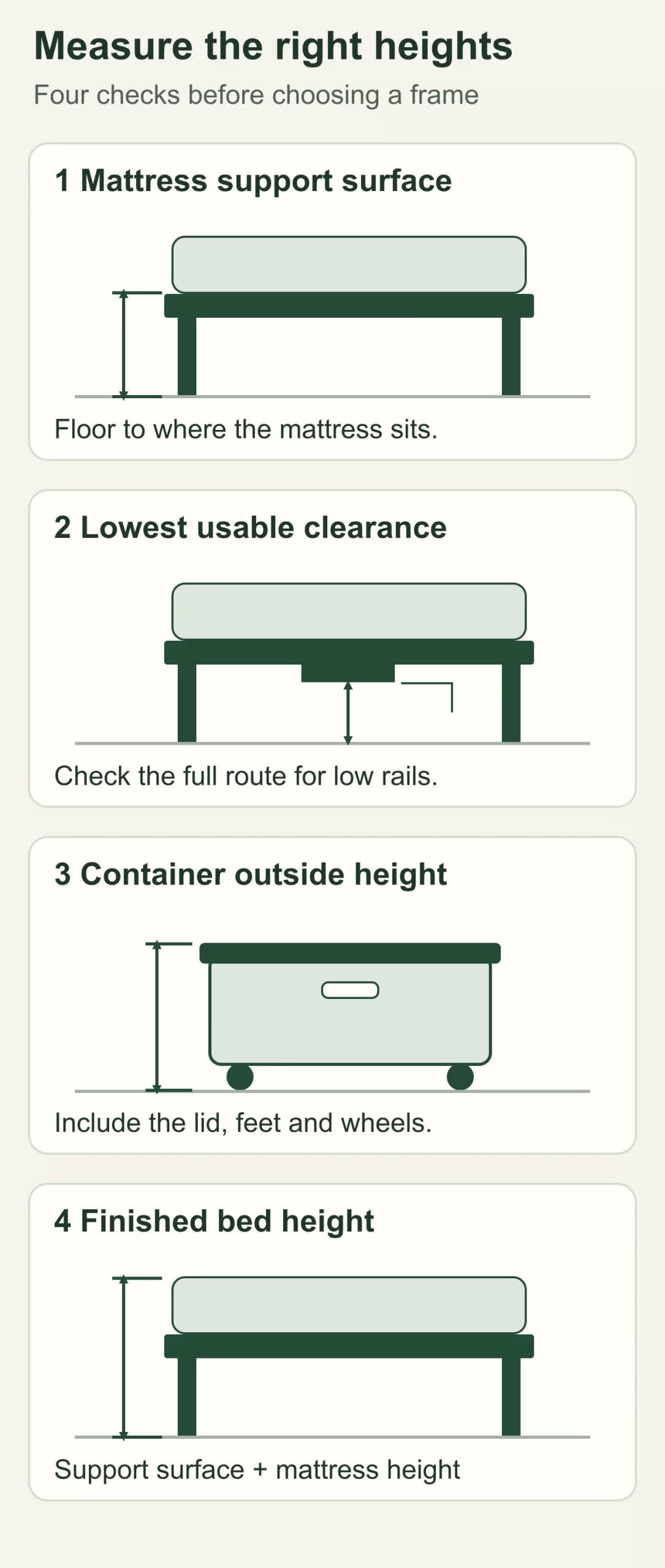 Four side-view diagrams show mattress support height, the lowest under-bed clearance, full container height including its lid and wheels, and finished bed height